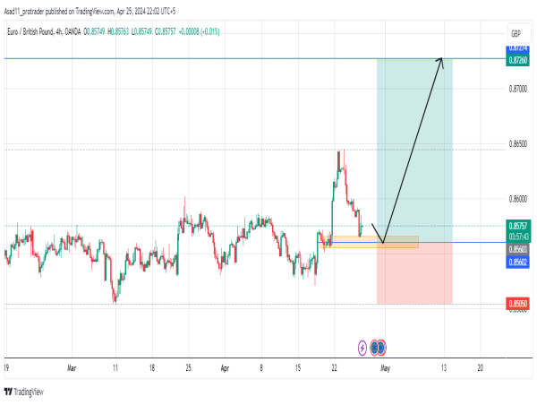 Long EUR/GBP: potential buy opportunity as the price closes above the ranging area