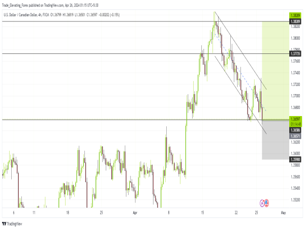 Long USD/CAD: analysts attribute pair’s 3.4% rise to global yield surge and USD strength dominance