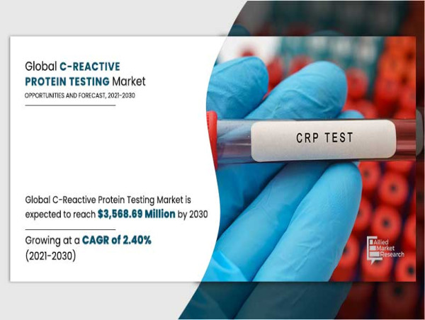  C-Reactive Protein Testing Market Expected to Reach $3,568.69 Million by 2030 | CAGR 2.4% 