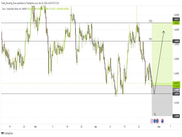 Long EUR/AUD: consolidation phase precedes potential bullish breakout amidst positive market sentiment
