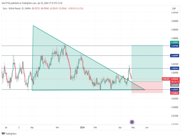 Long EUR/GBP: bullish breakout signals potential upside momentum after retracement