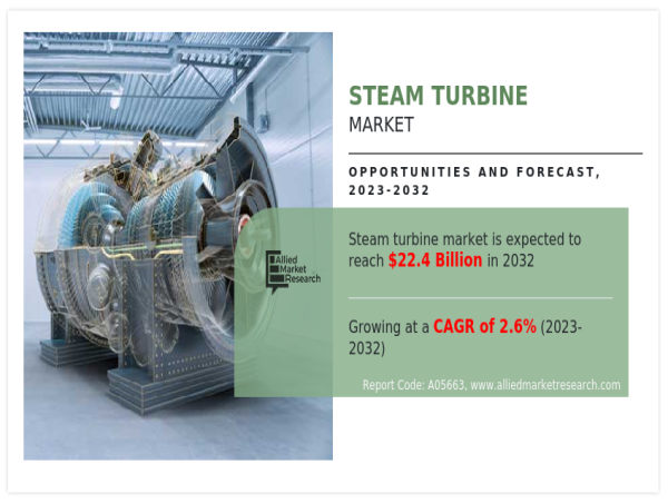 Steam Turbine Market: Exploring the Opportunities and Growth Drivers of the Sector in the 2023-2032 Timeframe
