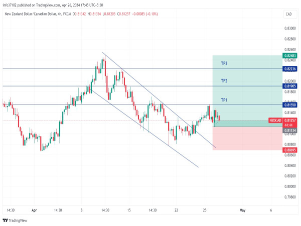 Long NZD/CAD: anticipating an exciting bullish surge ahead, riding the wave