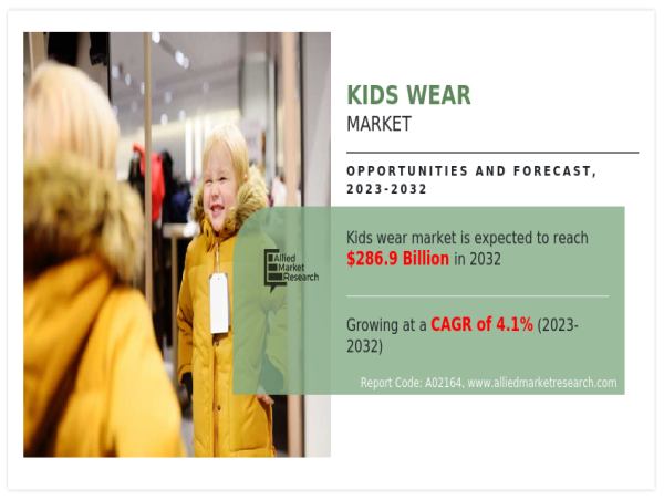  Kids Wear Market is poised to surpass USD 286.9 billion by 2032, showcasing a CAGR of 4.1% 