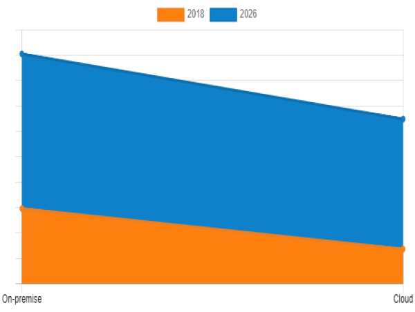 Network Traffic Analytics Market Accelerate at 17.4% CAGR, $3,106 Million Incremental Growth Expected During Forecast