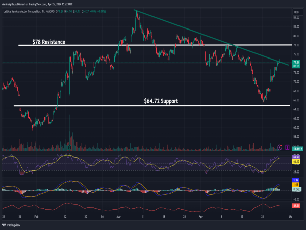 Short LSCC: Bounce back going into earnings might not last.