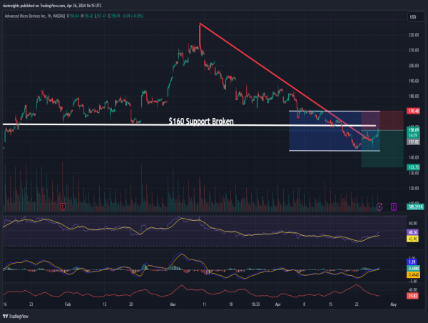 Buy AMD May 17 Put Option: Use the short-term bounce as an opportunity to go short