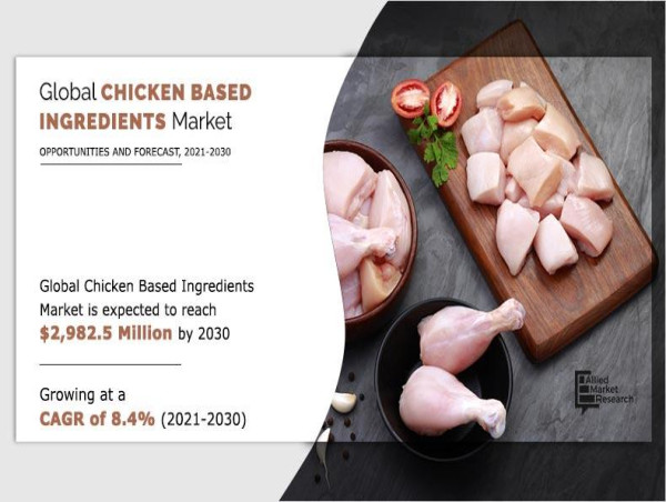 Chicken Based Ingredients Market to Observe Strong Growth | $2,982.5 million by 2030