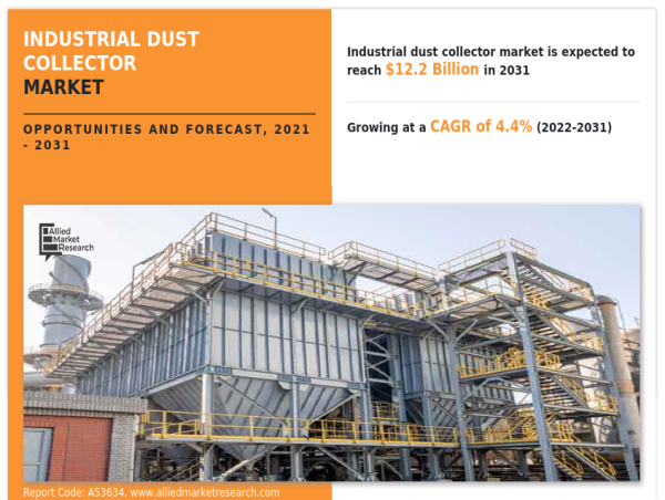  Exploring the Industrial Dust Collector Market Trends and Innovations from 2022 to 2031 | Grows at a CAGR of 4.4% 