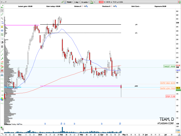 Long TEAM: rejection day at yearly mid and composite VPOC after earnings
