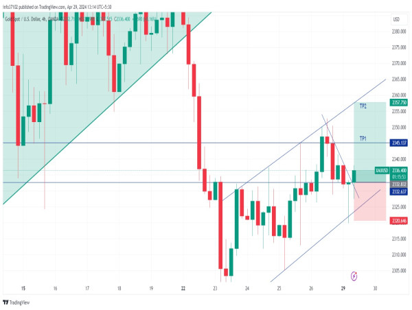 Long Gold: targeting upside momentum towards 2360$ amidst FOMC focus and inflation indicators