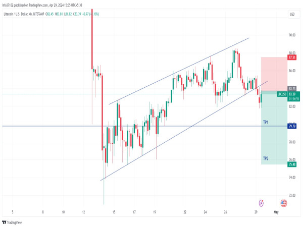  Short LTC/USD: bearish momentum as price decline breaks strong support, aiming towards $75 