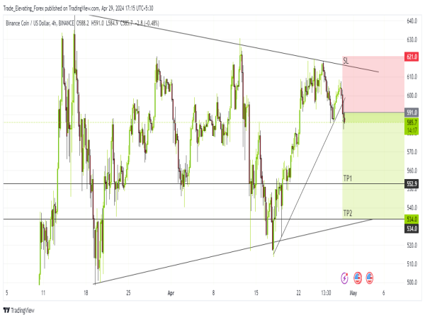 Short BNB/USD: correction within bullish wedge signals potential downward movement towards 530$ zone