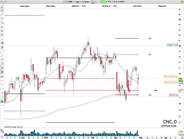 Long CNC: nice rejection day on earnings call at critical support level