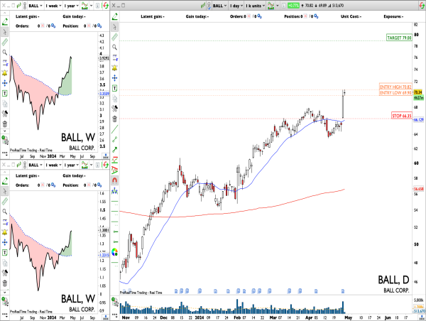 Long BALL: stop run day on earnings call and ongoing absorption day for continuation up