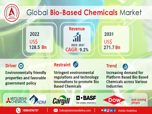  Global Bio-based Chemicals Market Expected to Reach US$ 271.76 Billion by 2031 | Astute Analytica 