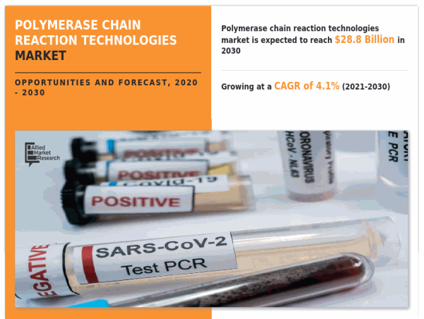  Polymerase Chain Reaction Technologies Market Expected to Reach $28.8 Billion by 2030 | CAGR 4.1% 