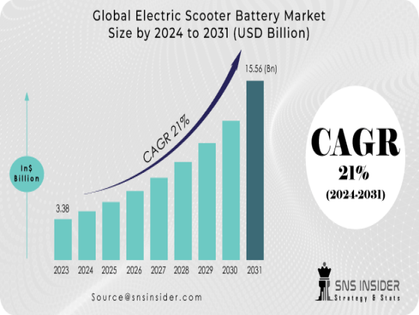  Electric Scooter Battery Market Size Hit USD 15.56 billion by 2031 with CAGR of 21%. 
