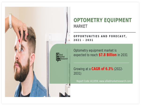  Optometry Equipment Market Size, Top Companies, Share, Growth And Forecast 2033 | CAGR 6.3% 