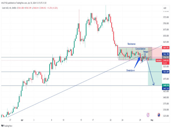 Short XAU/AUD: fluctuations anticipated as focus shifts to fed meeting, suggesting downward movement