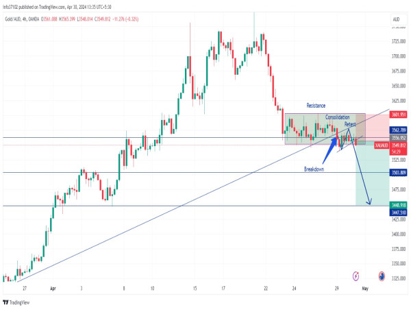  Short XAU/AUD: fluctuations anticipated as focus shifts to fed meeting, suggesting downward movement 