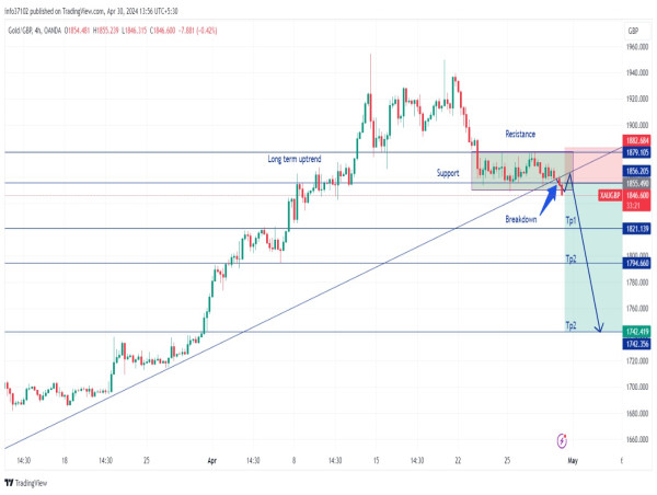 Short XAU/GBP: reversal signal observed as long-term channel breaks, targets 1740 zone