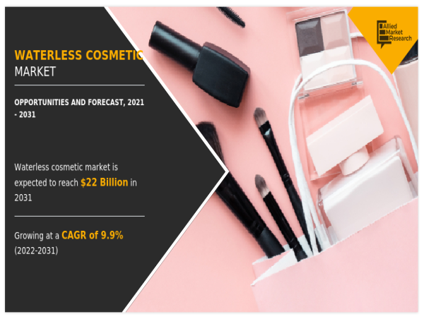 Waterless Cosmetic Market is poised to surpass USD 22 billion by 2031, showcasing a CAGR of 9.9% 