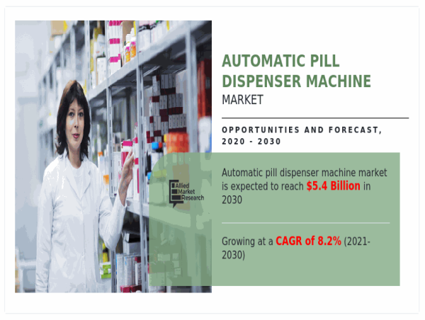  Automatic Pill Dispenser Machine Market Update 2024: to Reach USD 5.4 billion by 2030, Claims AMR Report 