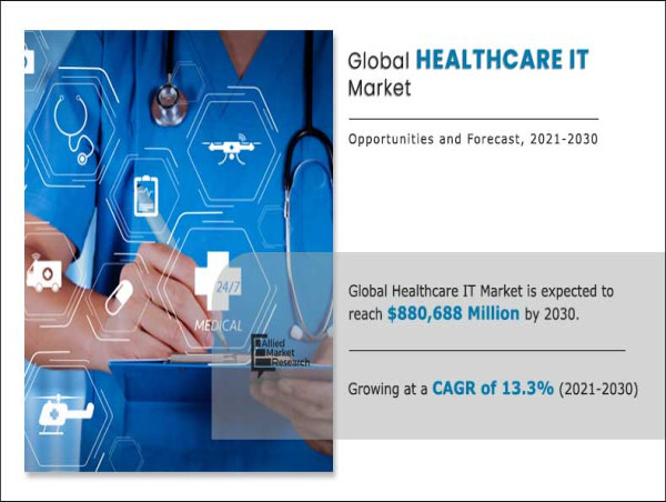 Healthcare IT Market Projected to Surpass $880.69 Billion by 2030
