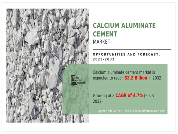 Calcium Aluminate Cement Market Report Covers Detailed Industry Scope, Future Scenario and Elaborates Outlook to 2032