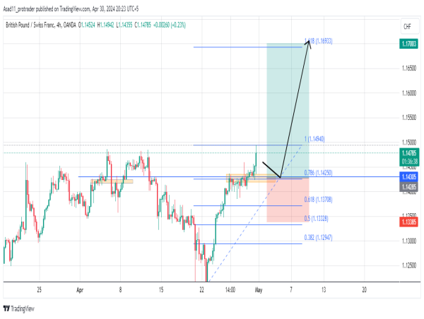  Long GBP/CHF: potential buy opportunity as the price retains bullish momentum 