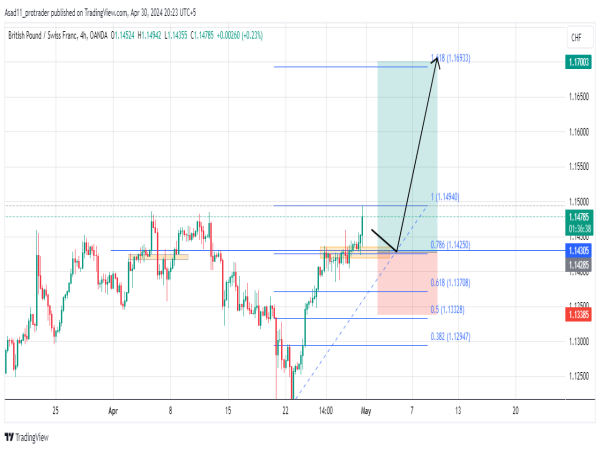 Long GBP/CHF: potential buy opportunity as the price retains bullish momentum