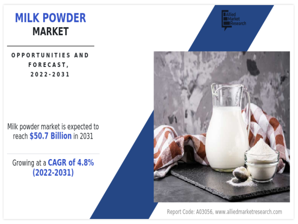 Milk Powder Market Eyeing Bigger Moves | $50.7 Billion by 2031