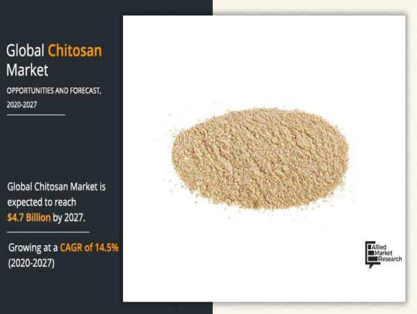  Chitosan Market: Research Elaborate Analysis with Growth Forecast to 2027 