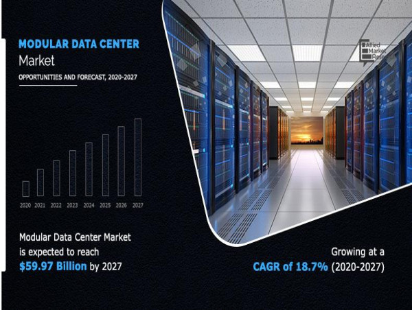 Modular Data Center Market Share Reach USD 59.97 Billion by 2027, Key Factors Behind Market’s Growth