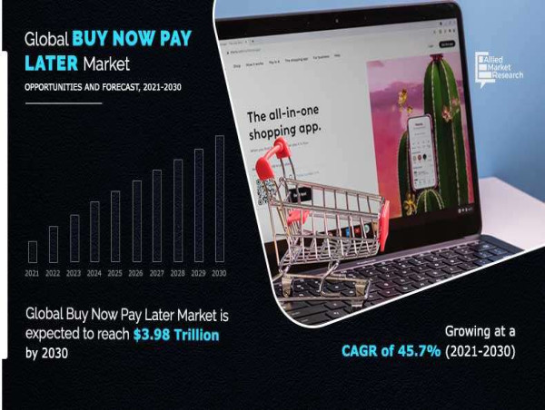 At a CAGR of 45.7% | Buy Now Pay Later Market is Expected to Top Nearly $3.98 trillion in 2030- Afterpay, Perpay