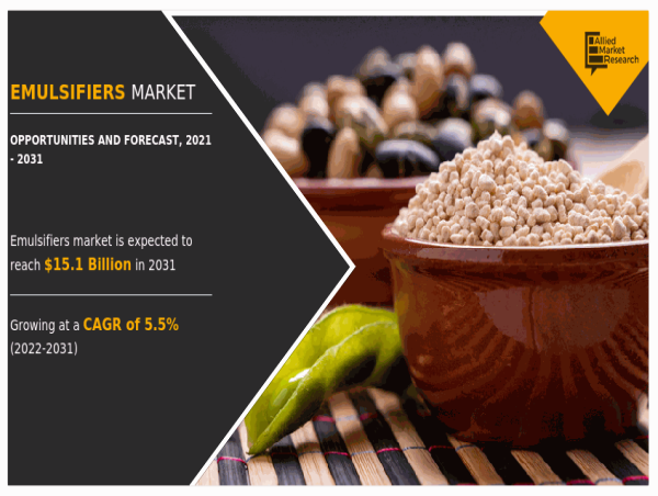  Emulsifiers Market Size, Share, Trends & Growth | Hits $15.1 billion by 2031 