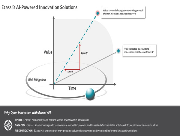  Ezassi AI Revolutionizes the Innovation Process: Accelerating Speed, Expanding Capacity, and Enhancing Risk Management 