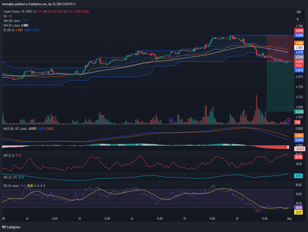 Short Copper: Breaks near-term support at $4.5315