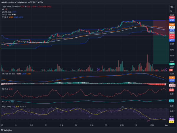  Short Copper: Breaks near-term support at $4.5315 