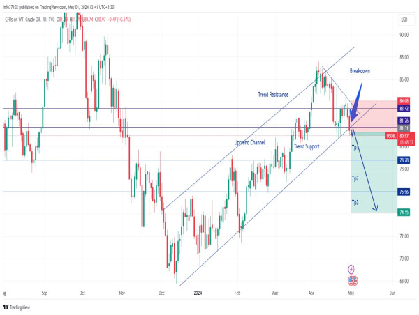 Short US Oil: decline continues amid rising inventories and ceasefire optimism, long-term trend breaks