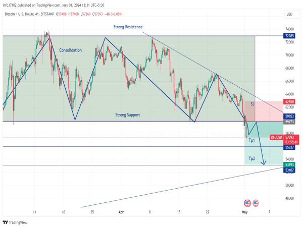 Short BTC/USD: bearish momentum intensifies as key support $60,000 breaks, downward trend continues
