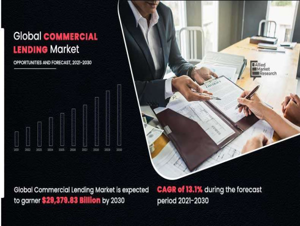 Commercial Lending Market is Expected to Top Nearly $29,379.83 billion in 2030 | growing at a CAGR of 13.1%