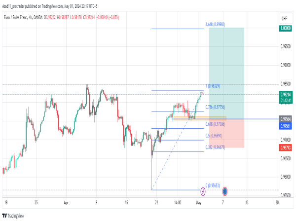 Long EUR/CHF: riding the rally