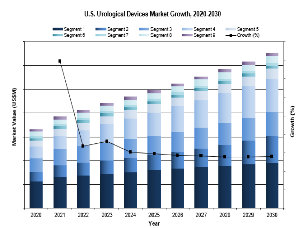  Single-Use Devices to Propel the U.S. Urological Device Market to Reach $6.5B by 2030 