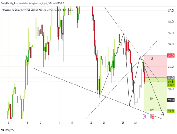 Short Gold: uptick in US bond yields drives bearish sentiment, technical weakness signals downside pressure