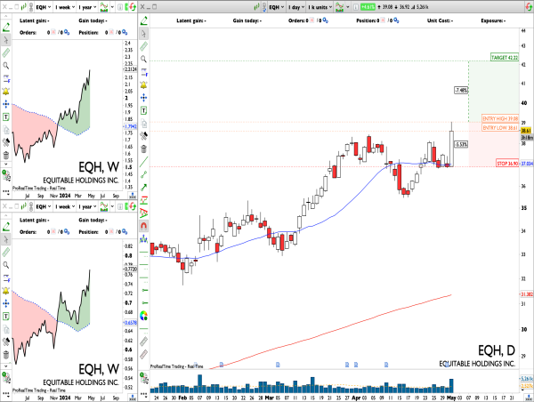Long EQH: nice positive reaction after robust earnings. Forecasted price extension above recent highs.