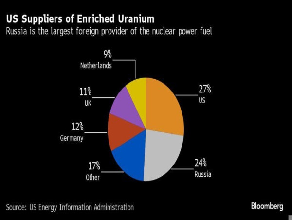 Snow Lake Views the United States Law Banning Russian Uranium Imports as Supportive of Its Two Uranium Projects