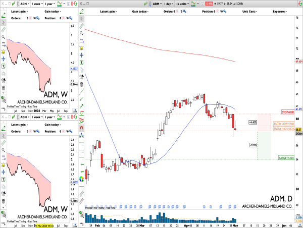 Short ADM: weakness after earnings can lead to previous quarter’s low retest