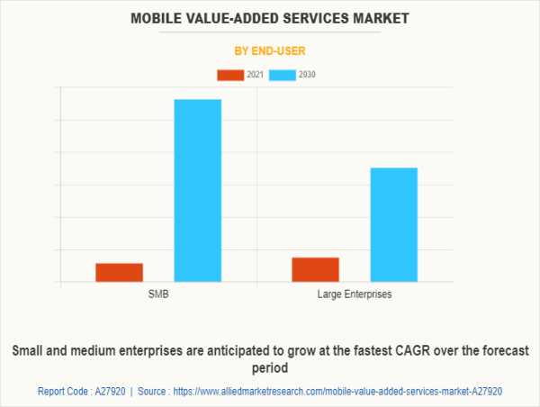Mobile Value-Added Services Market Demand Analysis and Projected huge Growth by 2030